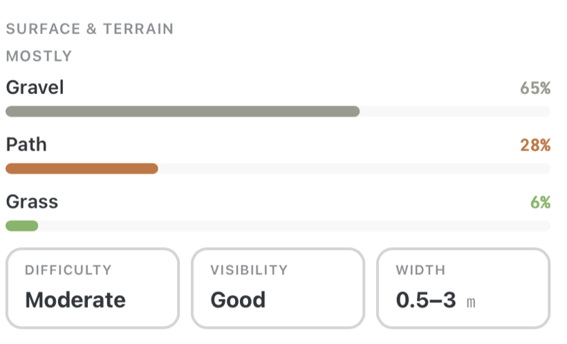 The Surface & terrain panel: gravel 65%, path 28% and grass 6% as coloured bars, with difficulty Moderate, visibility Good, and width 0.5–3 m.